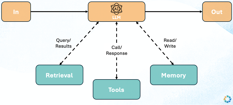 Agent architecture and cognitive loop